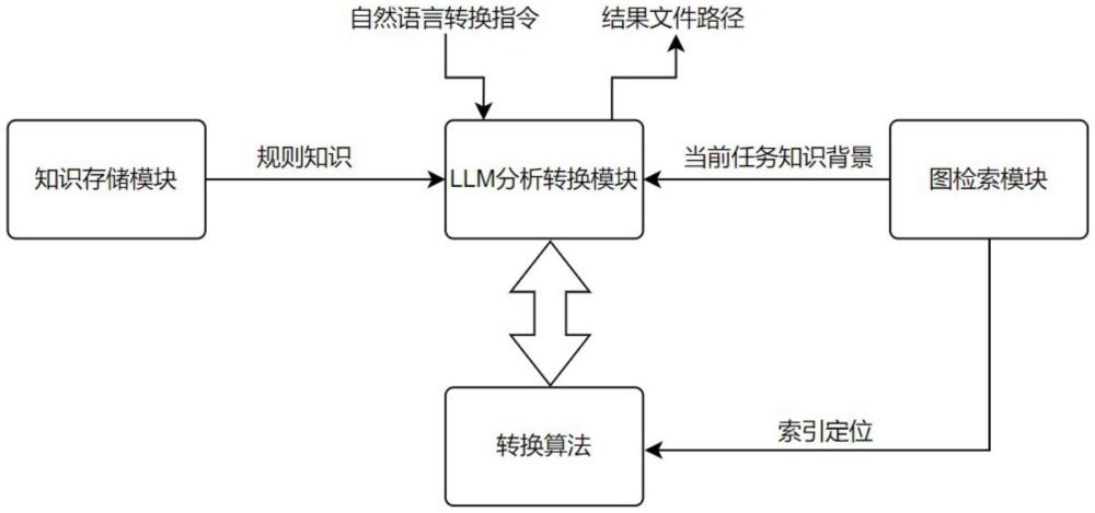 一種基于大語言模型的CAE求解器文件格式通用轉換系統(tǒng)