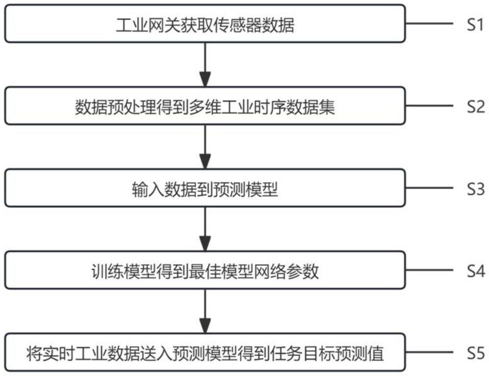 一種基于小波時頻域的時序數(shù)據(jù)預(yù)測方法和裝置