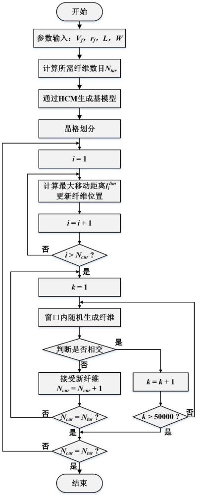 一種基于晶格劃分的纖維隨機(jī)分布RVE生成方法及設(shè)備