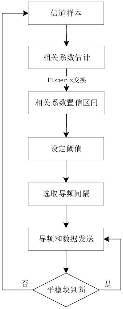 適用于FDD Massive MIMO系統(tǒng)的自適應導頻發(fā)送方法