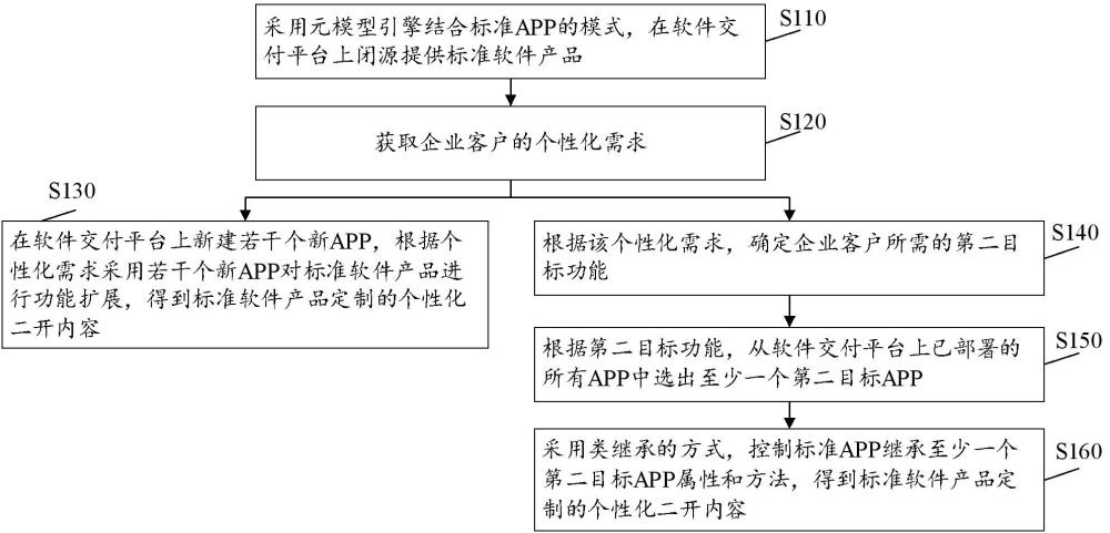 一種用于閉源交付軟件的二次開發(fā)處理方法、裝置及介質與流程