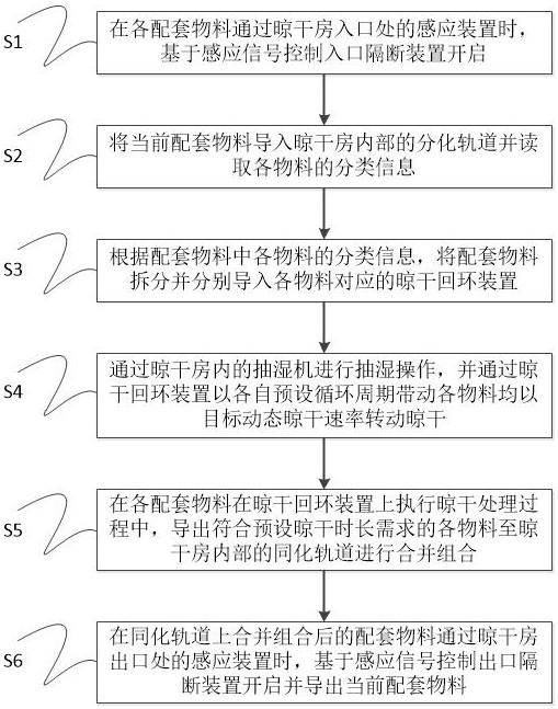 一种基于多轨变速循环的配套物料晾干方法与流程