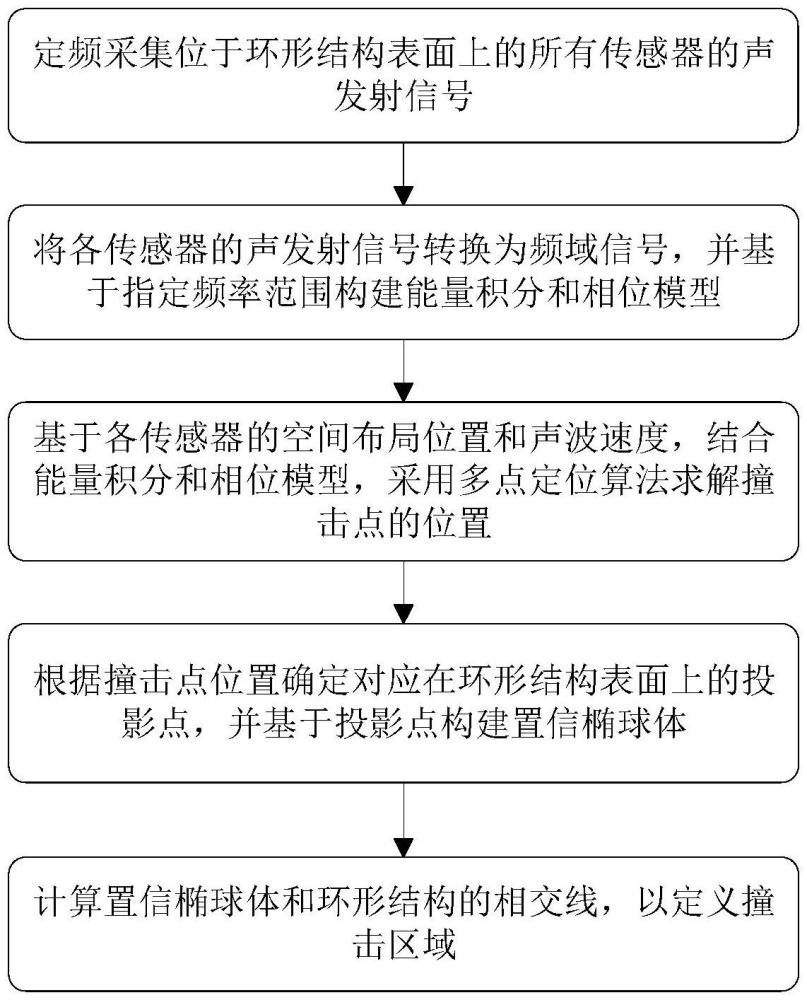 基于能量積分的環(huán)形結(jié)構(gòu)聲發(fā)射多點(diǎn)定位方法與流程