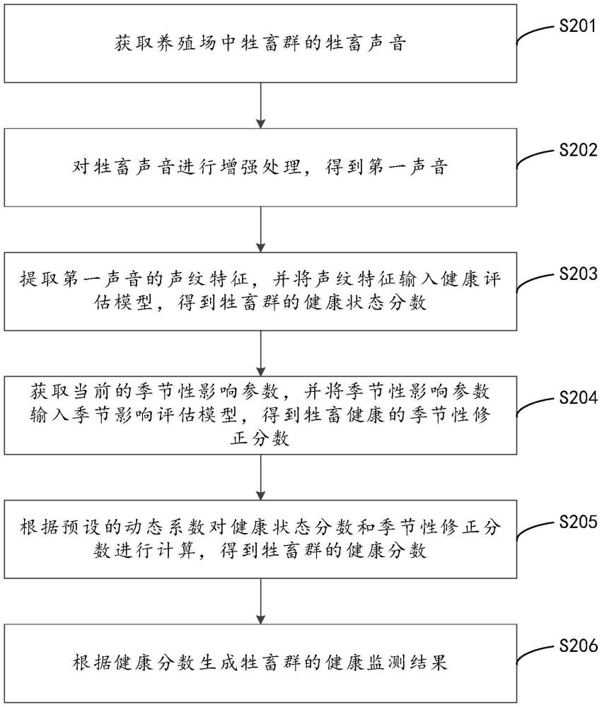 牲畜健康監(jiān)測(cè)方法、裝置、計(jì)算機(jī)設(shè)備及存儲(chǔ)介質(zhì)與流程