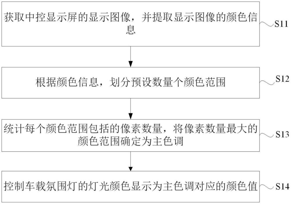 一種車載氛圍燈控制方法、裝置、電子設(shè)備和存儲介質(zhì)與流程