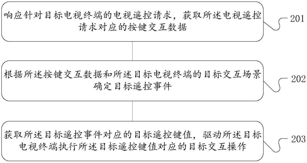 電視遙控方法、裝置、設(shè)備和存儲(chǔ)介質(zhì)與流程