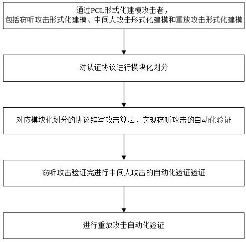 一種基于PCL的認證協(xié)議自動化驗證方法