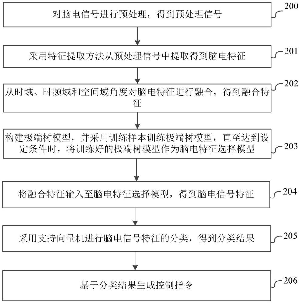 一種融合型多維運動想象腦電分類方法、系統(tǒng)、設(shè)備、介質(zhì)及產(chǎn)品