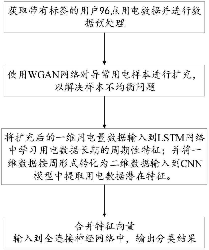 一種基于WGAN數(shù)據(jù)擴充的CNN-LSTM異常用電行為辨識方法及系統(tǒng)與流程