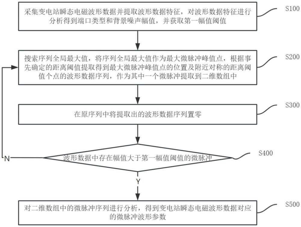 一種變電站瞬態(tài)電磁騷擾微脈沖波形自動(dòng)分析方法及系統(tǒng)與流程