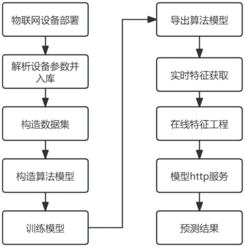 一种办公建筑内空调负荷预测方法及存储介质与流程