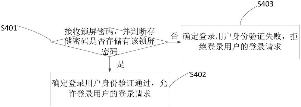 用戶登錄裝置、方法以及計(jì)算機(jī)可讀存儲(chǔ)介質(zhì)與流程