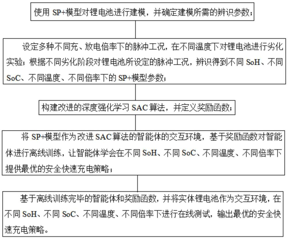 一種基于深度強(qiáng)化學(xué)習(xí)的鋰電池高安全快速充電方法