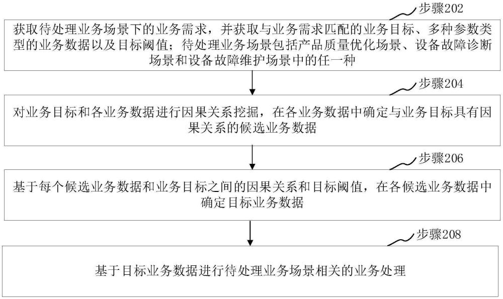 數(shù)據(jù)分析方法、裝置、計算機(jī)設(shè)備和可讀存儲介質(zhì)與流程