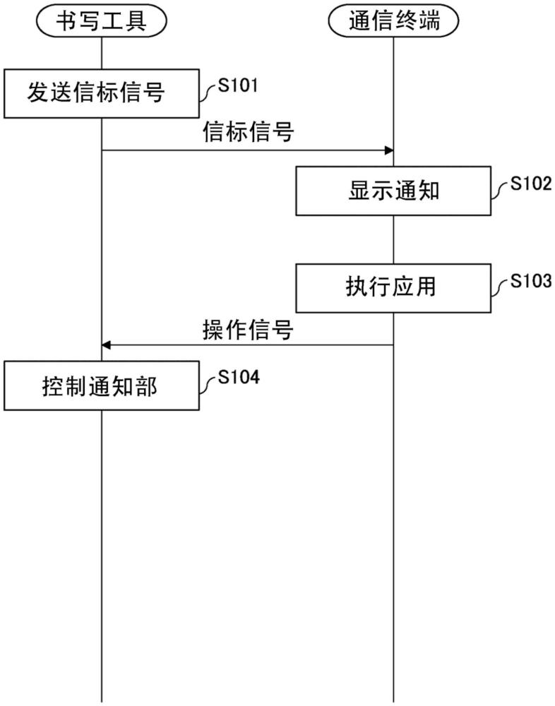 信息處理系統(tǒng)、書寫工具以及電子設(shè)備的制作方法