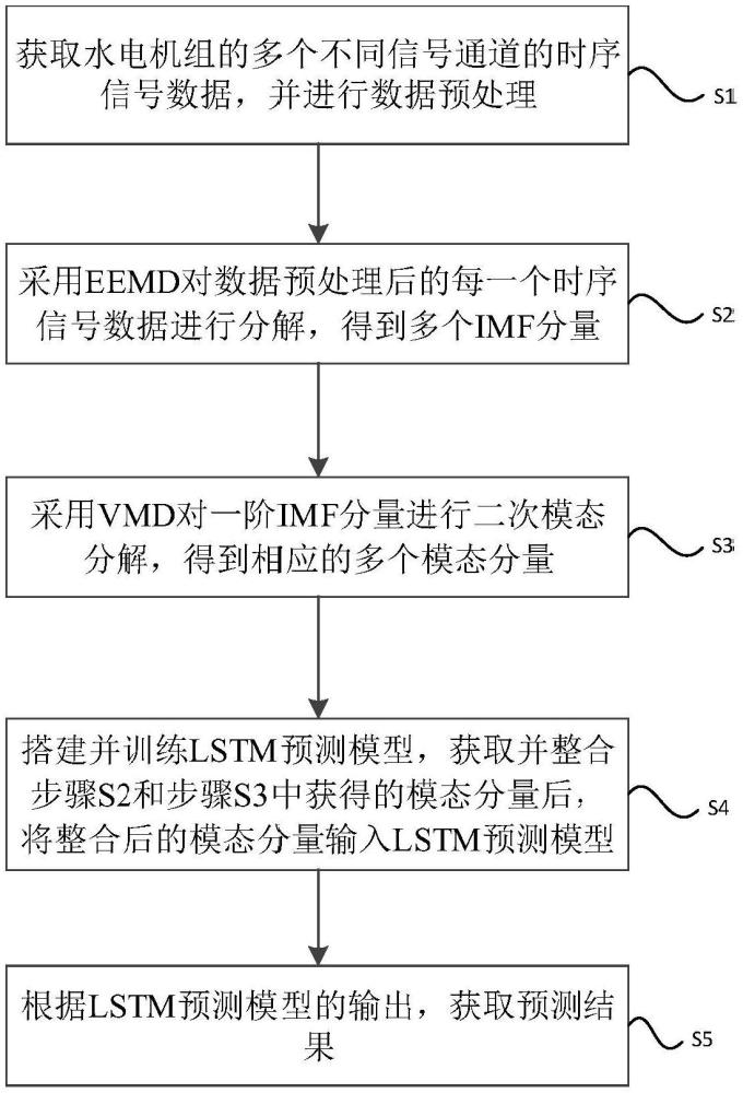 一種基于深度學(xué)習(xí)與多重信號(hào)分解的信號(hào)預(yù)測(cè)方法及系統(tǒng)與流程