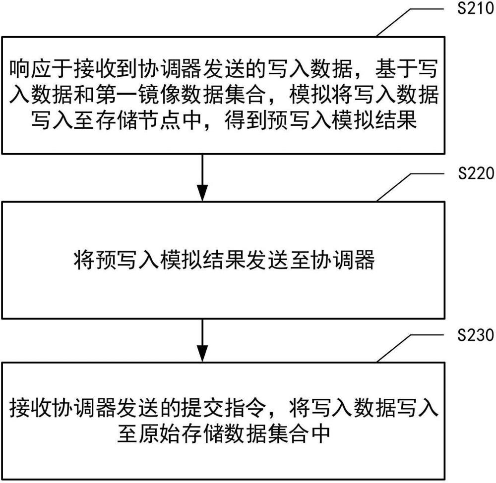 数据写入方法、装置、设备、介质和程序产品与流程