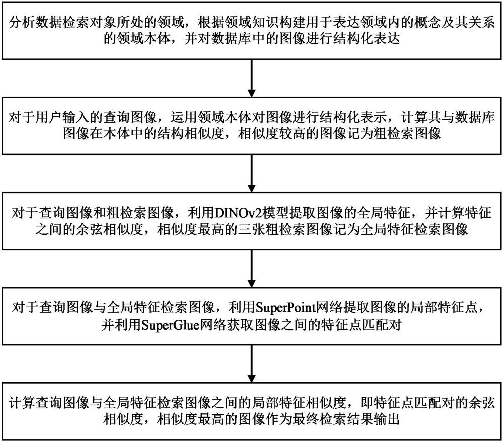 一種結(jié)合領(lǐng)域本體和多尺度特征的圖像檢索方法