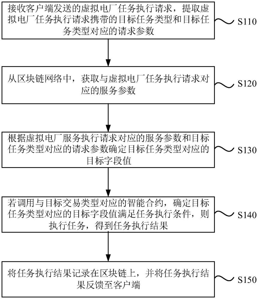 一種虛擬電廠任務(wù)執(zhí)行方法、裝置、設(shè)備、介質(zhì)及產(chǎn)品與流程