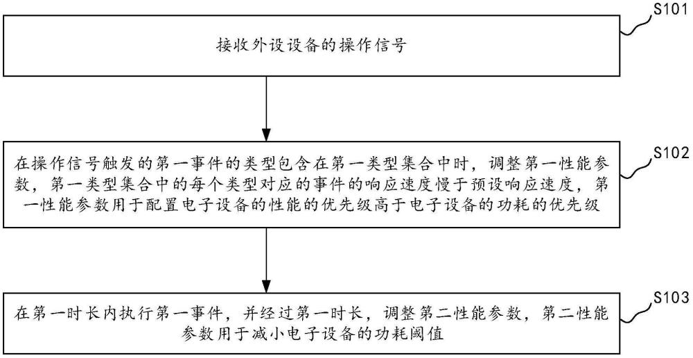 設(shè)備性能處理方法、電子設(shè)備及計算機(jī)可讀存儲介質(zhì)與流程