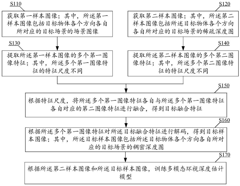 模型訓練方法、模型、距離估計方法、裝置、設備和介質(zhì)與流程