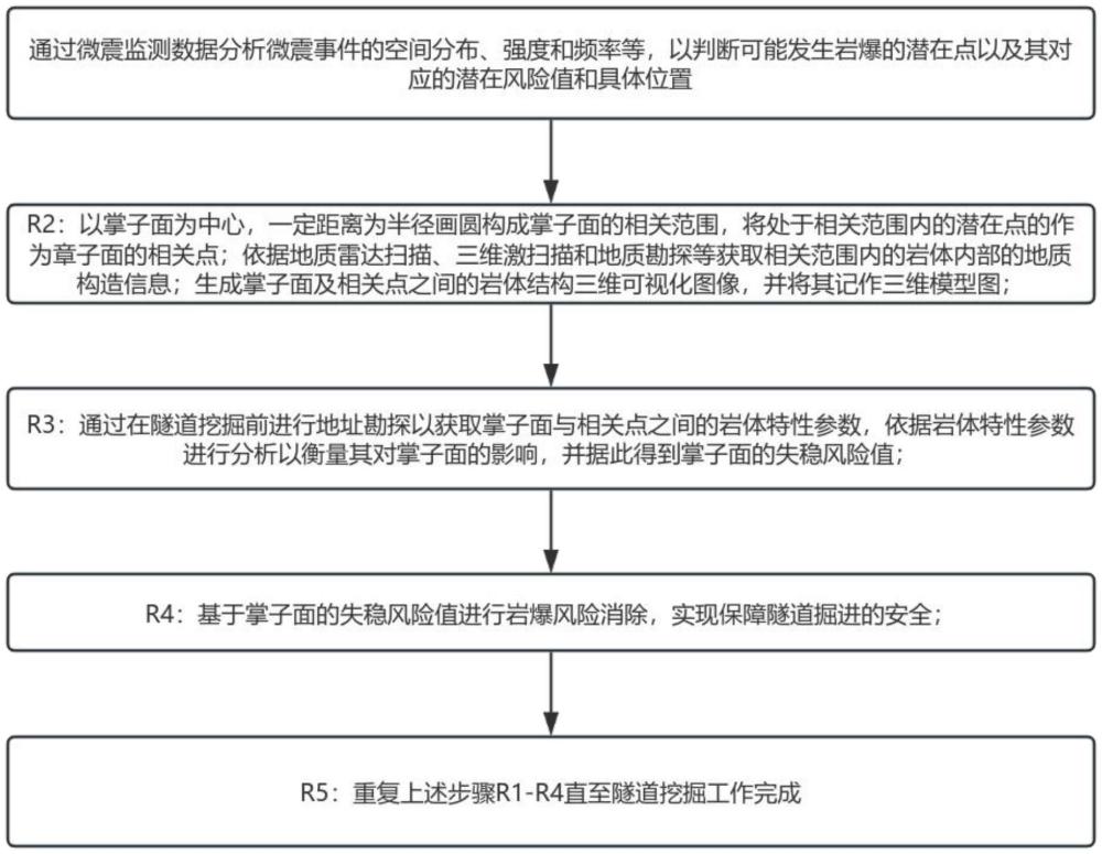 一種用于隧道挖掘的巖爆風(fēng)險(xiǎn)消除方法