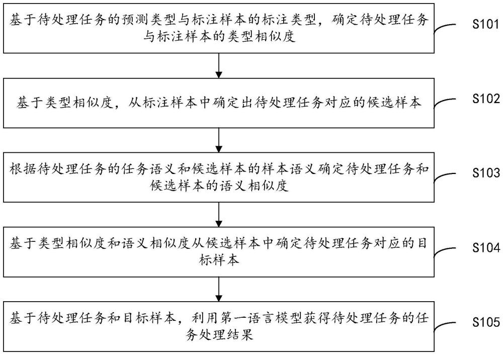 任務(wù)處理方法及裝置、電子設(shè)備、存儲介質(zhì)、產(chǎn)品與流程