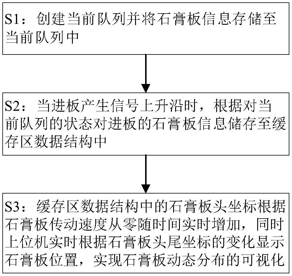 一種描述石膏板在干燥機中動態(tài)分布的方法與流程