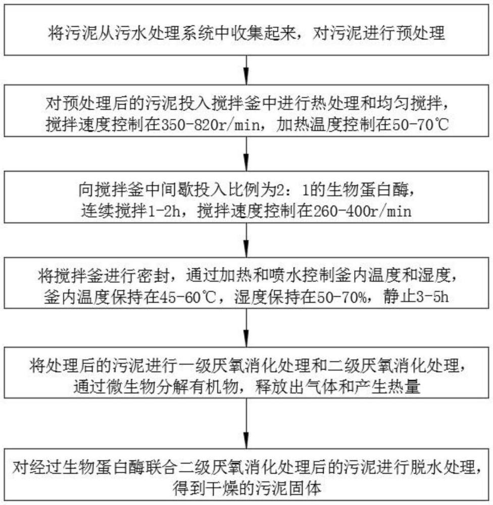 一種生物蛋白酶聯(lián)合二級(jí)厭氧消化法污泥脫水方法與流程