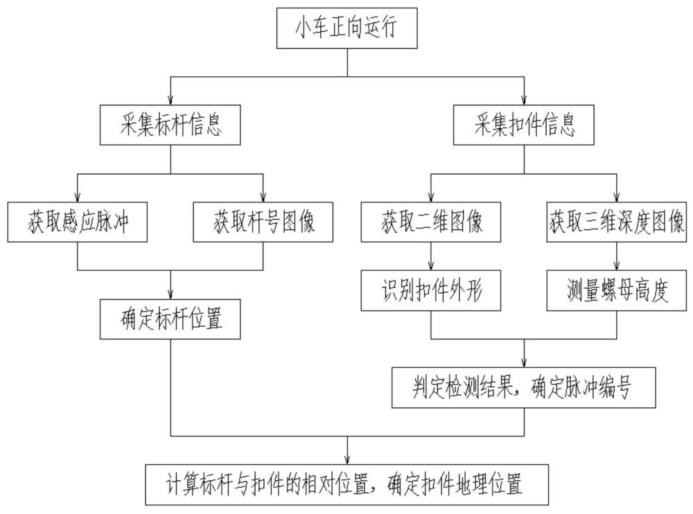 一种轨道扣件智能巡检方法及智能巡检小车与流程