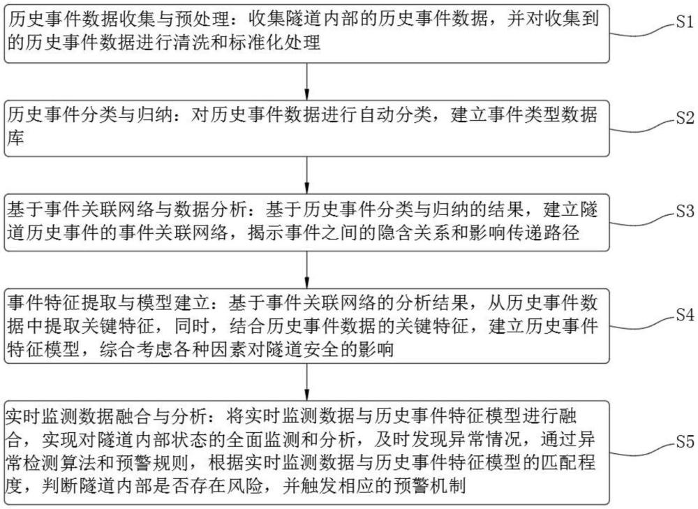 一種基于隧道歷史事件特征分析的預(yù)警方法及系統(tǒng)與流程