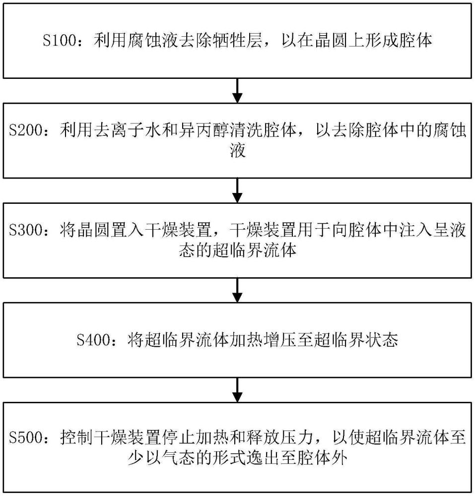 一種晶圓腔體制備方法及晶圓與流程