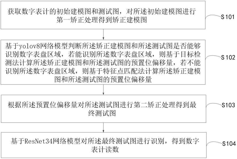 數(shù)字表計讀數(shù)的識別方法、裝置、電子設(shè)備及存儲介質(zhì)與流程