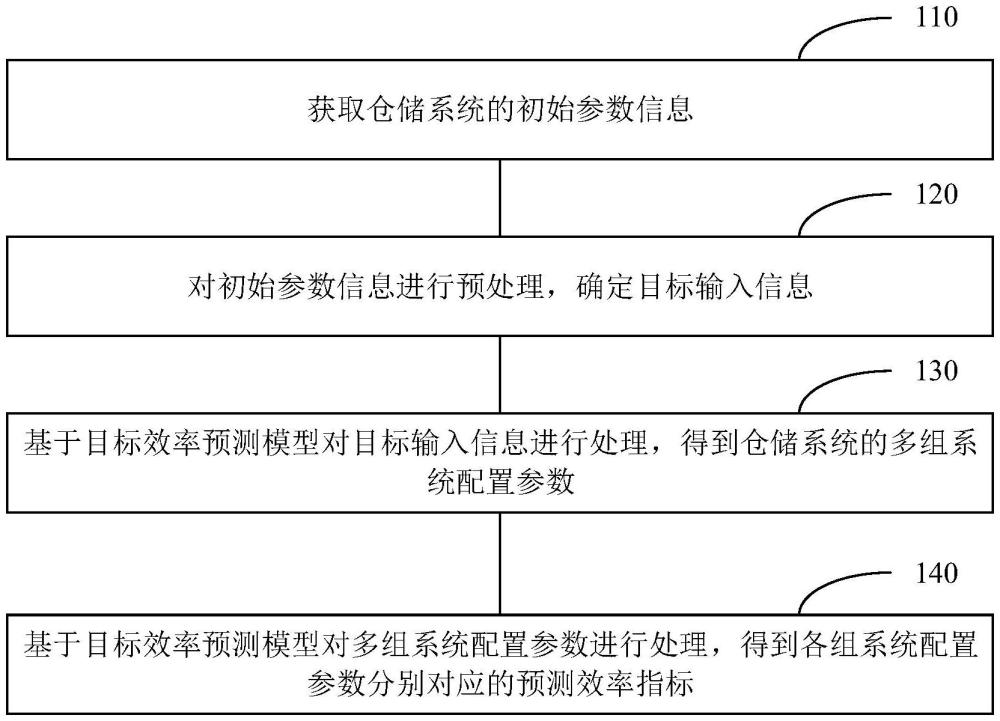 倉儲系統(tǒng)的效率預測方法和裝置與流程