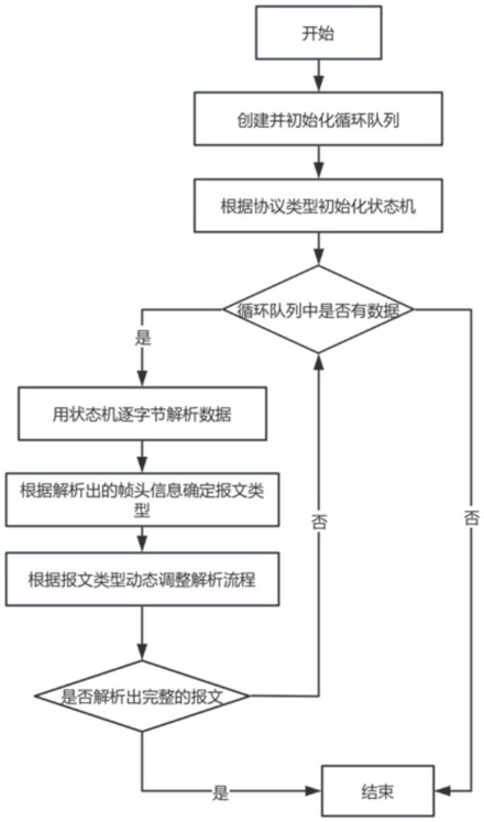 一種基于循環(huán)隊列和狀態(tài)機的報文解析方法及系統(tǒng)與流程