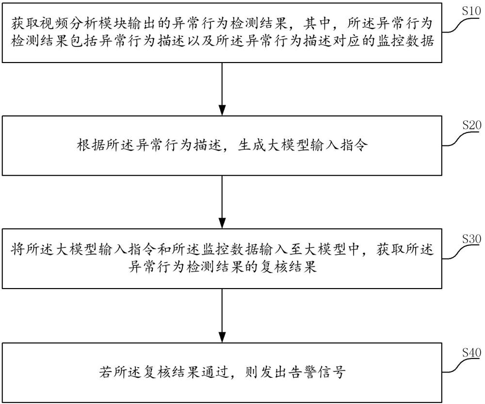 監(jiān)控數(shù)據(jù)的處理方法、設備及計算機存儲介質(zhì)與流程