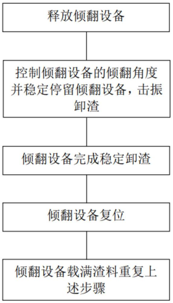 一种浸出槽倾翻稳定卸渣的方法与流程