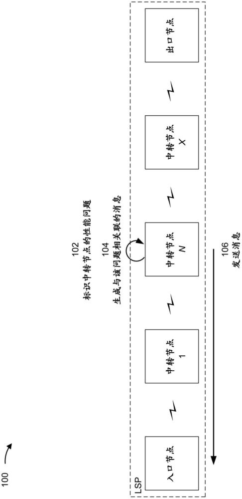 提供與標(biāo)簽交換路徑相關(guān)聯(lián)的中轉(zhuǎn)節(jié)點(diǎn)的性能問(wèn)題相關(guān)聯(lián)的消息的制作方法