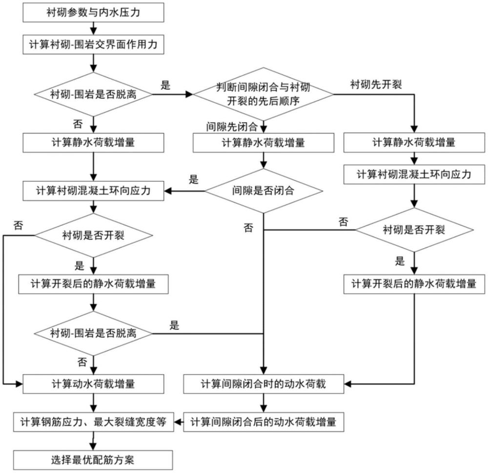 一種考慮水荷載增量過程的鋼筋混凝土襯砌設(shè)計(jì)方法