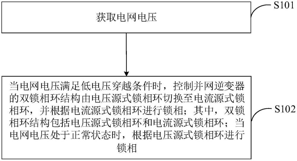 構(gòu)網(wǎng)型逆變器的鎖相方法、電子設(shè)備及構(gòu)網(wǎng)型逆變器與流程