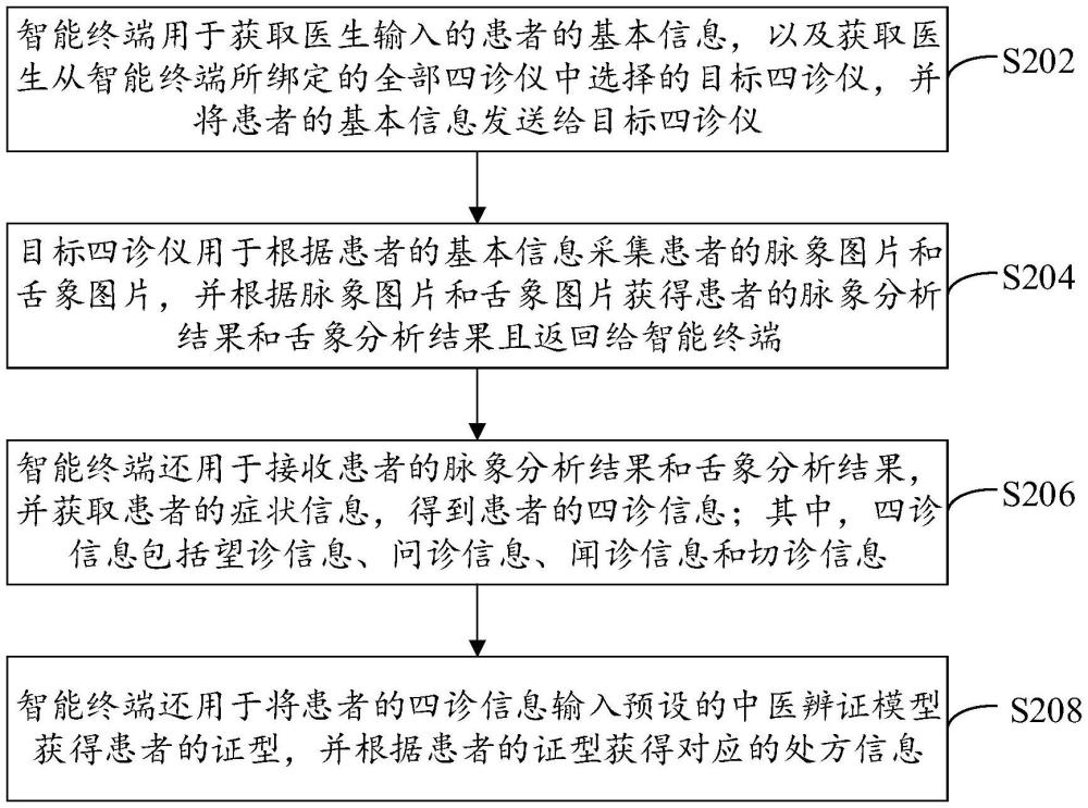 中醫(yī)輔助診療系統(tǒng)的制作方法