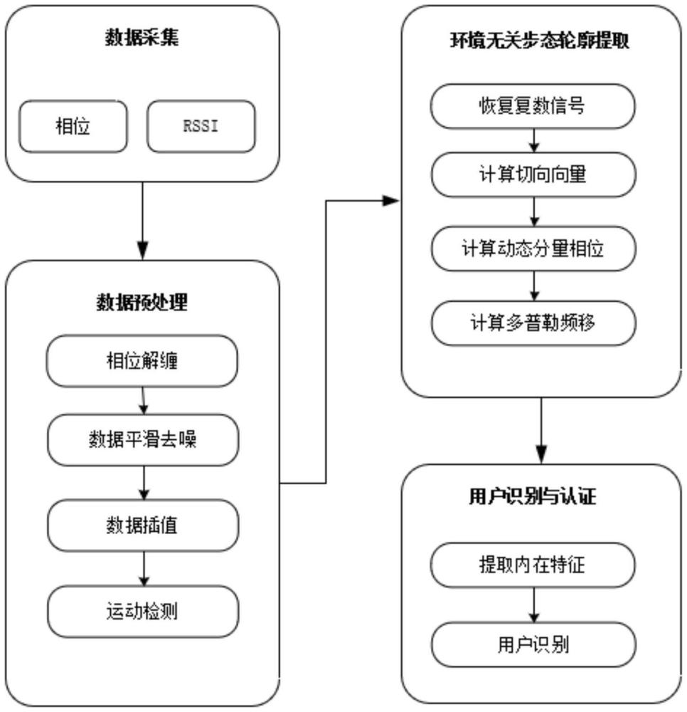 利用RFID單天線進(jìn)行環(huán)境無(wú)關(guān)的步態(tài)認(rèn)證方法