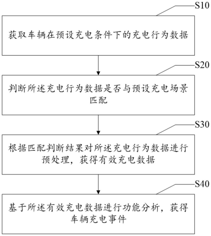 車輛充電數(shù)據(jù)分析方法、裝置、設(shè)備及存儲(chǔ)介質(zhì)與流程