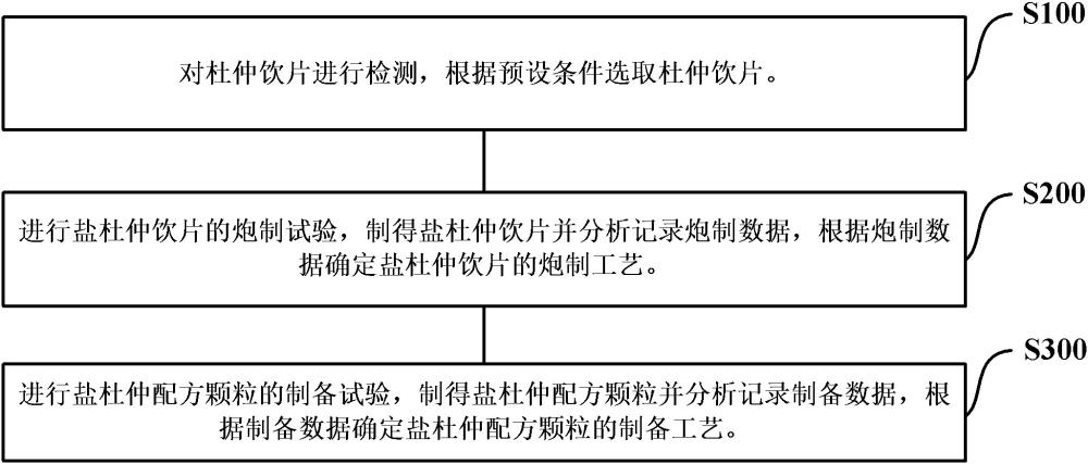 一種鹽杜仲配方顆粒制備工藝的優(yōu)化方法與流程