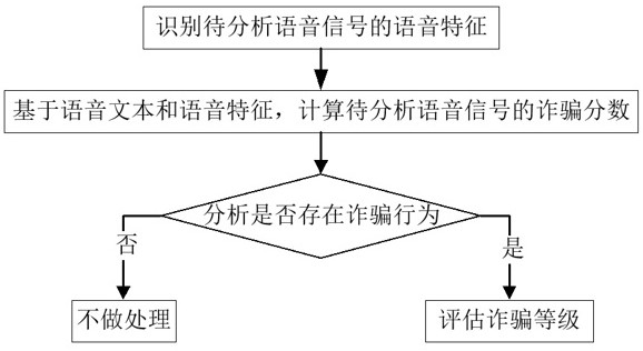 基于ASR語音識(shí)別的防詐騙方法與流程