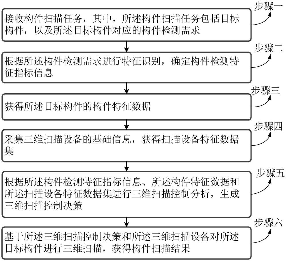 基于目標(biāo)構(gòu)件特征的三維掃描控制方法及系統(tǒng)與流程