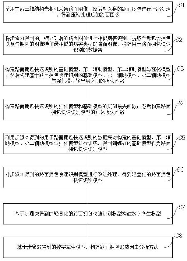 一種路面擁包形成因素分析方法、電子設(shè)備及存儲(chǔ)介質(zhì)與流程