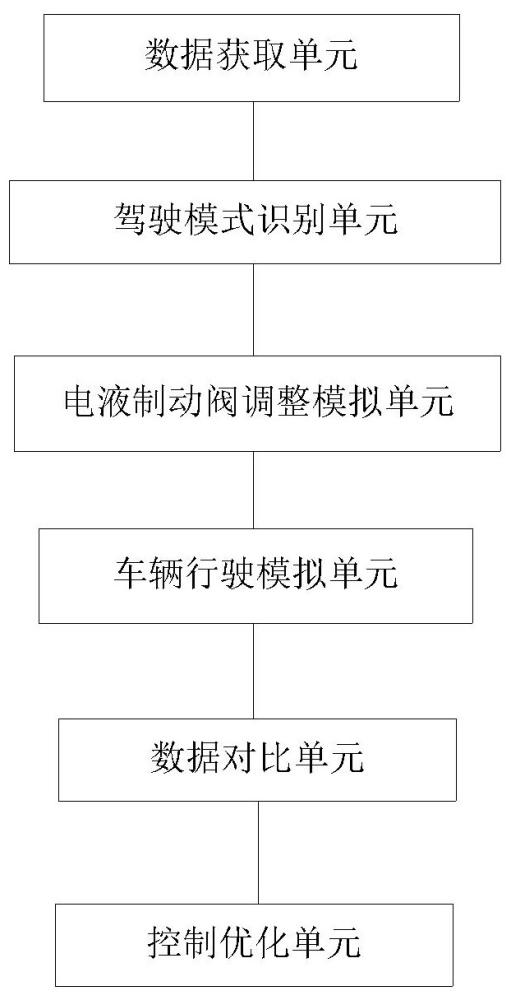 一種基于電液制動(dòng)閥的車(chē)輛姿態(tài)控制優(yōu)化系統(tǒng)的制作方法