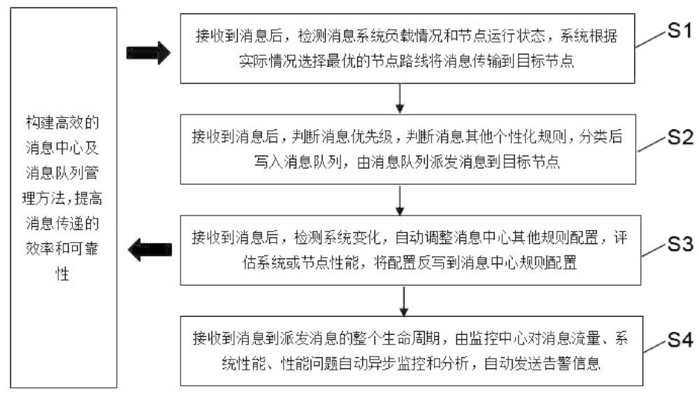 消息中心系統(tǒng)及其消息隊(duì)列管理方法與流程