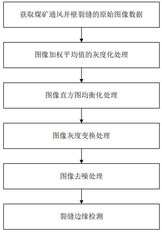 一種基于圖像處理的煤礦通風(fēng)井壁裂縫提取方法